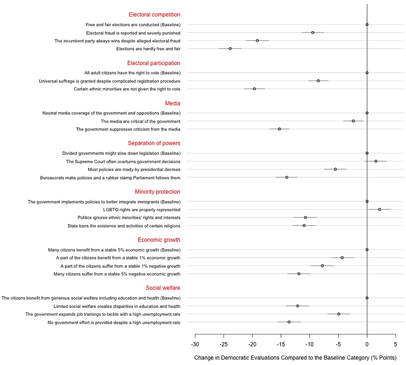 Assessing the public understanding of democracy through conjoint analysis